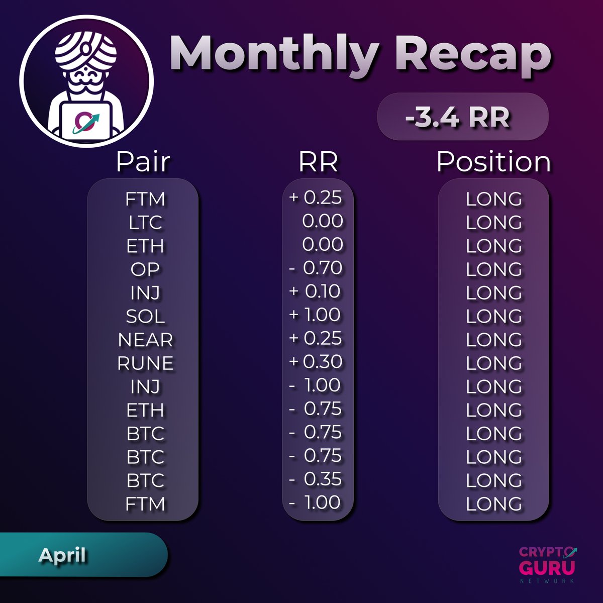 April Trading Results: -3.4R❌ Bad performance, sucks after the results I had prior. It's part of the game and as you know, I share everything, both my wins and losses. I hope this inspires some of the other traders on Twitter to share both their wins and losses as well.