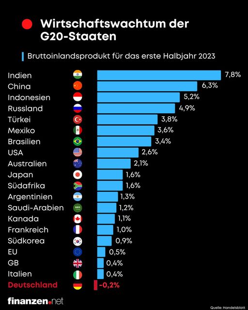 @tagesschau Sind die Gewerkschaften
dumm oder blöd? 

Wie wäre es, wenn die Gewerkschaften sich mal mit Themen der Arbeitswelt beschäftigen würden?

Mit #SPD und den #Grünen welche in der #Ampel Deutschland ruinieren und Arbeitsplätze unwiederbringlich vernichten!
handelsblatt.com/politik/konjun…