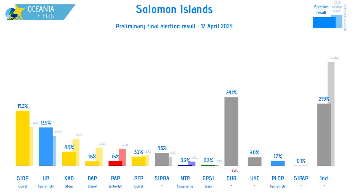 Solomon Islands, national parliament election, preliminary final results:

OUR (*): 24.1% (new)
SIDP (Liberal): 19.3% (+5.7)
UP (Centre-right): 13.5% (+3.1)
KAD (Liberal): 4.9% (-4.6)
...
Independents: 21.9% (-14.6)

(+/- vs. 2019 election result)

#SolomonIslands #SolPol