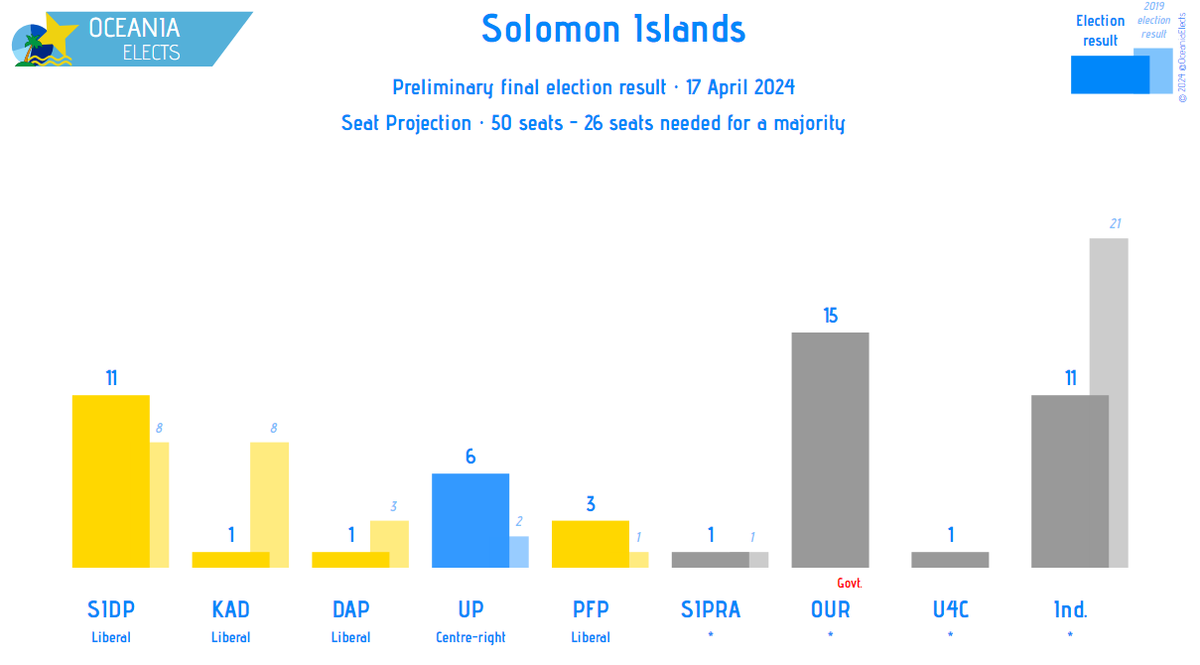 Solomon Islands, national parliament election, preliminary results: Seat count OUR (*): 15 (new) SIDP (Liberal): 11 (+3) UP (Centre-right): 6 (+4) PFP (Liberal): 3 (+2) ... Independents: 11 (-10) (+/- vs. 2019 election result) 26 seats needed for a majority #SolomonIslands