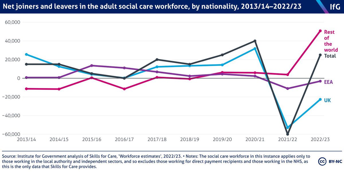 So let’s get this right as Tories celebrate Visa cuts The NHS & social care now totally reliant on overseas workers The Tories: Cut pay leading to UK workers leaving Brexit so EU workers leave Cut visas on the only group willing to help They are desperate, destructive, deceitful