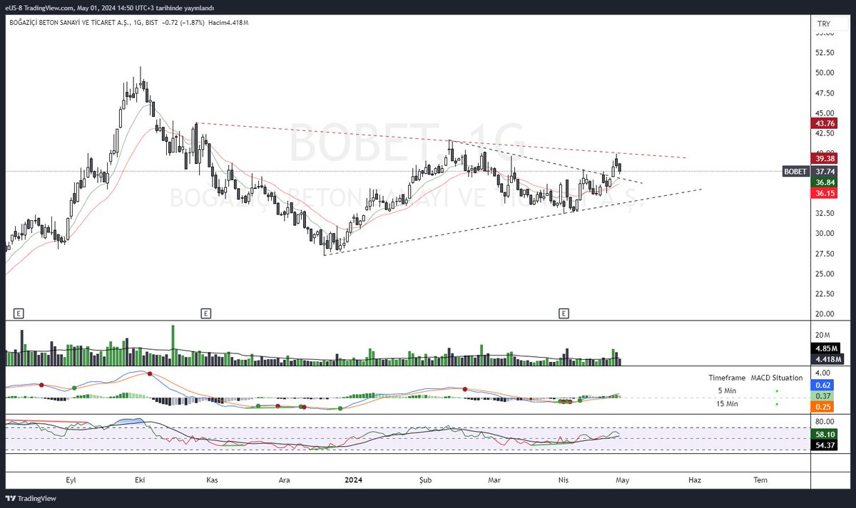 • kısa düşeni hacimli kırıp hacimsiz geri geliş mevcut 
• 36 lira üzerinde kaldıkça trend takibi yapılabilir.
#bobet
