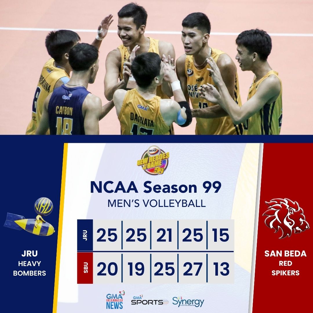 FINAL: The JRU Heavy Bombers escaped the San Beda Red Spikers in five sets, 25-20, 25-19, 21-25, 25-27, 15-13.

Follow #GMASports for more #NCAASeason99 updates.
