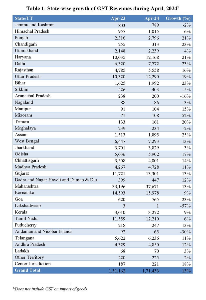 AIRNews_Chennai's tweet image. சரக்கு மற்றும் சேவை வரி வருவாய் இதுவரை இல்லாத அளவிற்கு கடந்த மாதம் 2 லட்சத்து 10 ஆயிரம் கோடி ரூபாயை எட்டியுள்ளதாக மத்திய அரசு தெரிவித்துள்ளது.

#GSTRevenue | #GSTData