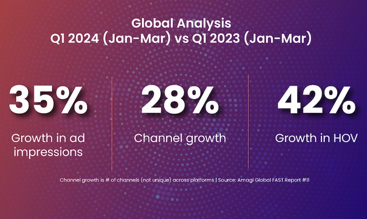 Whitepaper: @AmagiCorp report highlights rise in the adoption of FAST (Free Ad-Supported Streaming) channels svgeurope.org/blog/headlines…