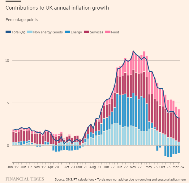 My latest for @FTAlphaville. The UK may soon be grappling with too low inflation, rather than too high: ft.com/content/14b946… Some above-consensus data points are raising fears that pressures are rebuilding. Better to assess if that is true, rather than extrapolating it: 1/5