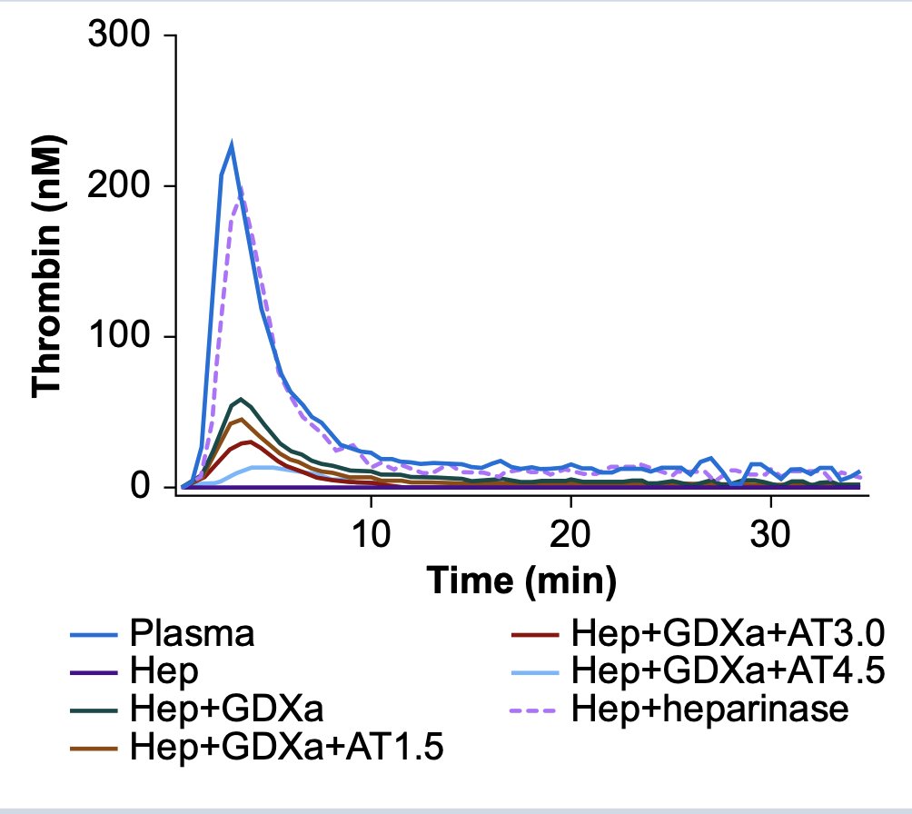Antithrombin supplementation attenuates heparin resistance in plasma spiked with Gla-domainless factor Xa S195A in vitro. New laboratory investigation by Mishima et al #antithrombin #clotting bjanaesthesia.org/article/S0007-…