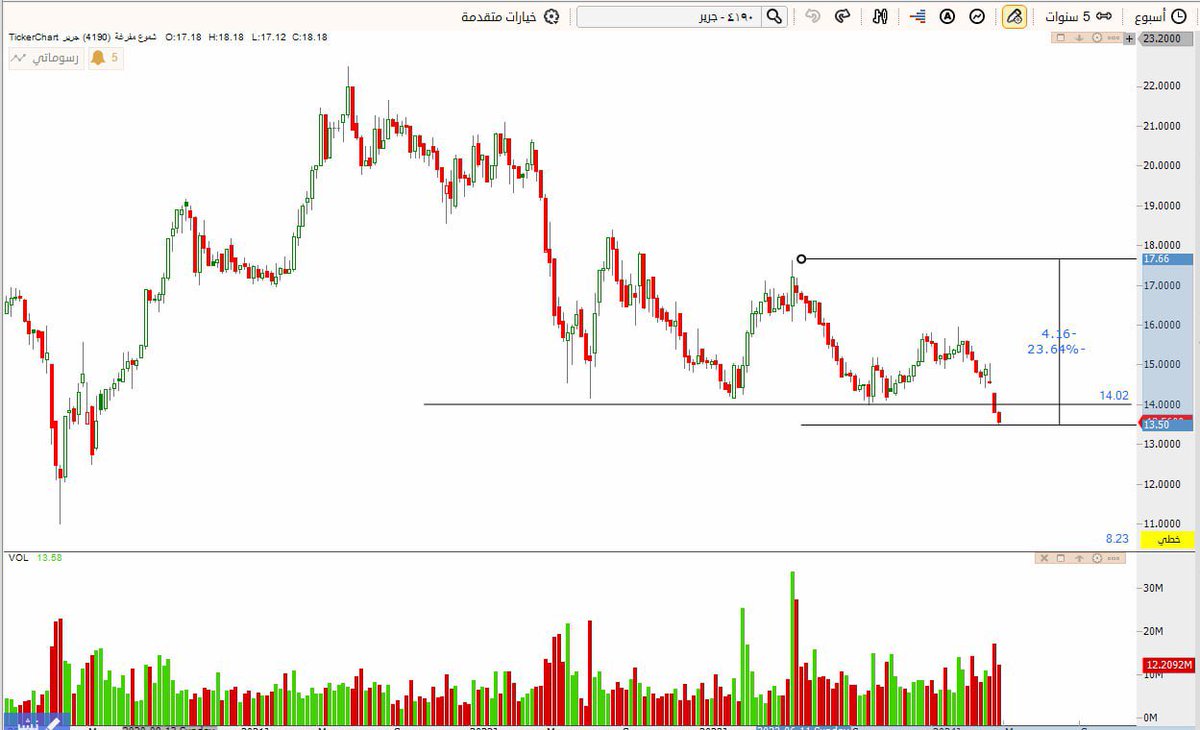 سهم #جرير  يسجل اليوم ادنى جديد وبهبوط حول ٢٣٪ 

تحول من شركة نمو جميلة الى  توزيعات وللان لم يستطيعوا العودة للنمو المعتاد او حتى للتحسن ( على فكرة ان عادوا سيسبق السهم الخبر )  

نعم كل هذه المعلومات مهمة لكن هل ستسبق الاخبار ام بعد ماينزل او يصعد تكتشف المشكله ؟ 

فنيا قمم…