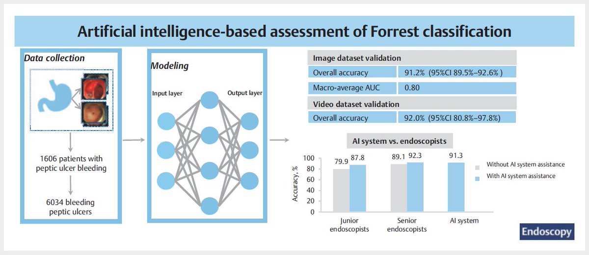 Artificial intelligence-assisted system for the assessment of Forrest classification of peptic ulcer bleeding: a multicenter diagnostic study by Xiao-Jian He et al. Find the article at: doi.org/10.1055/a-2252…