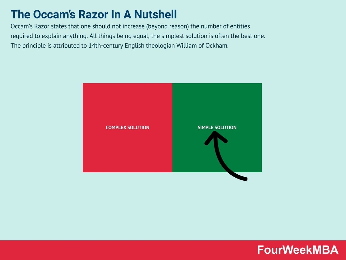 Occam's Razor (Cognitive heuristic) 🧵

When presented with two options

1. Complex and sophisticated
2. Simple and straight-forward

Always choose the less complex option or explanation.