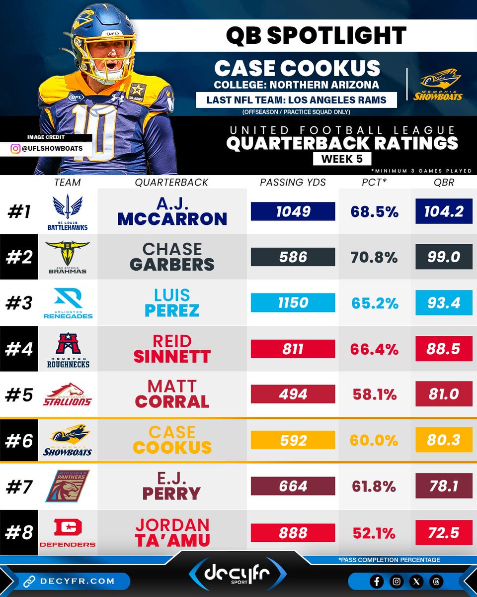 Week 5 saw the UFL's FIRST-EVER 1000-yard passers 🎯

But which QB finishes the season atop the leaderboard?

#Decyfr #UFL #SpringFootball | @TheUFL @CaptainCookus10