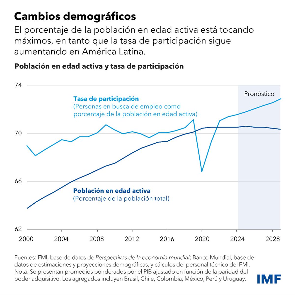 A medida que la población de América Latina envejece, será indispensable estimular la participación en la fuerza laboral y la productividad para promover el crecimiento económico y mejorar los niveles de vida. Más información en nuestro nuevo blog: imf.org/es/Blogs/Artic…