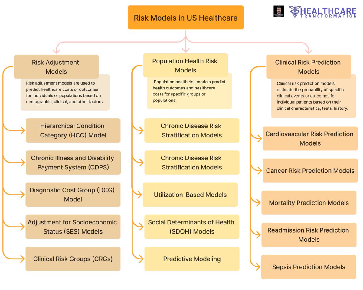 Risk is the key term in the Population Health Management. What are the different risk models used for PHM?

Refer below some examples.

🏥Let's make healthcare simple. 🌐👩‍⚕️

#Healthcare #Insurance #PatientCare #HealthTech #HealthIndustry #MemberServices #DigitalHealth