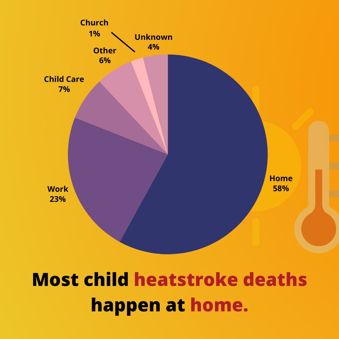 DID YOU KNOW❓ The majority of heatstroke deaths happen when a child is at HOME. #HeatstrokePreventionDay