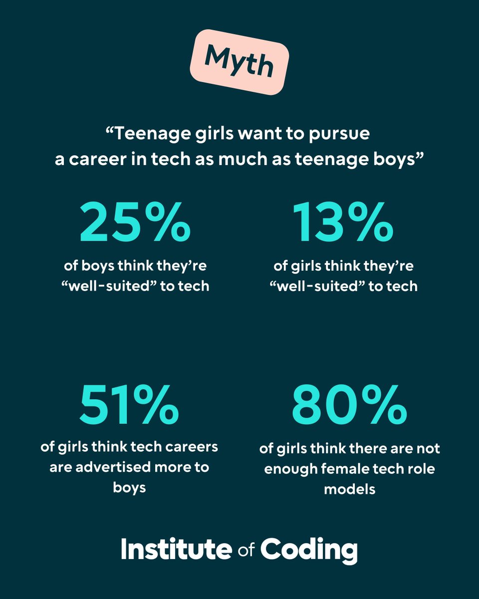 New research from @BTGroup has revealed that girls aged 11-17 are half as likely to want to pursue a tech career. Also, 80% of girls surveyed felt that there are not enough female role models in the tech industry! (Source: buff.ly/3w9pIv3) #GenderEqualityInTech