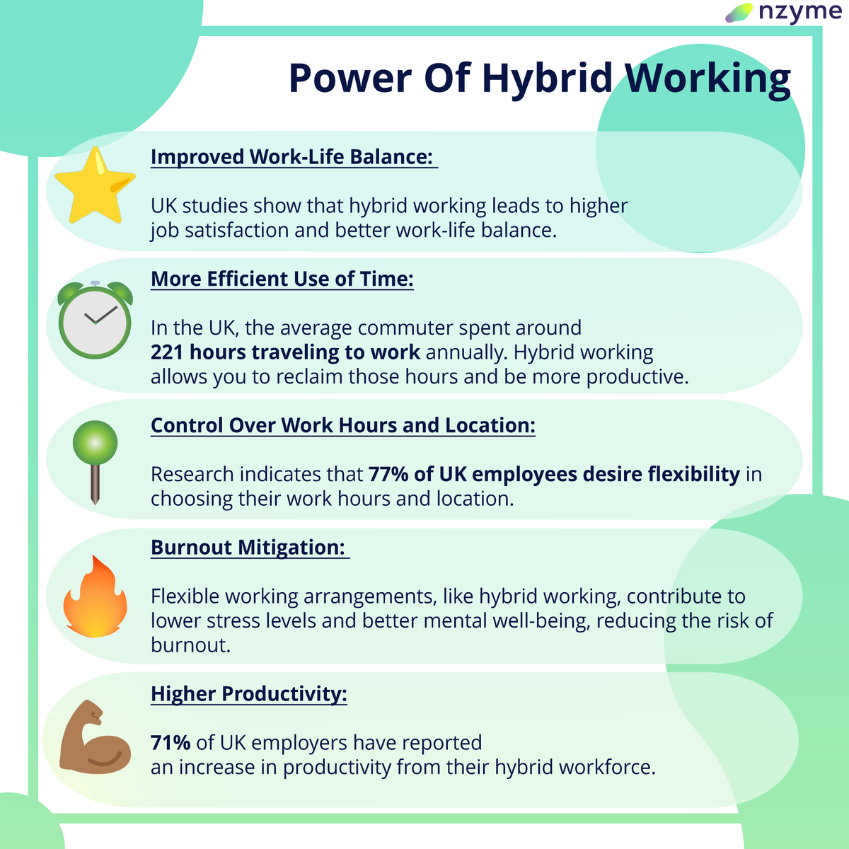 Here at nzyme we value hybrid working!
What are your thoughts? 👀

#Pharma #pharmaceuticalindustry #hybridworking #hybridworkplace