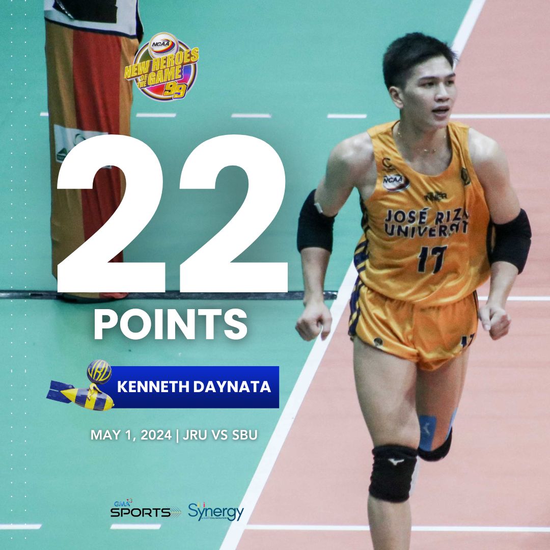Kenneth Daynata led the JRU Heavy Bombers with 22 points on 19 attacks to a win over the San Beda Red Spikers in five sets!

Follow #GMASports for more #NCAASeason99 updates.