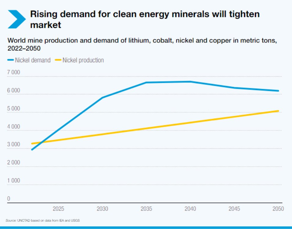 Global investments in critical energy transition minerals are not keeping pace with escalating demand. Current production levels are inadequate to meet the needs required to limit global warming to 1.5°C, in line with the Paris Agreement. Find out more: ow.ly/x5Eg50Rtoya