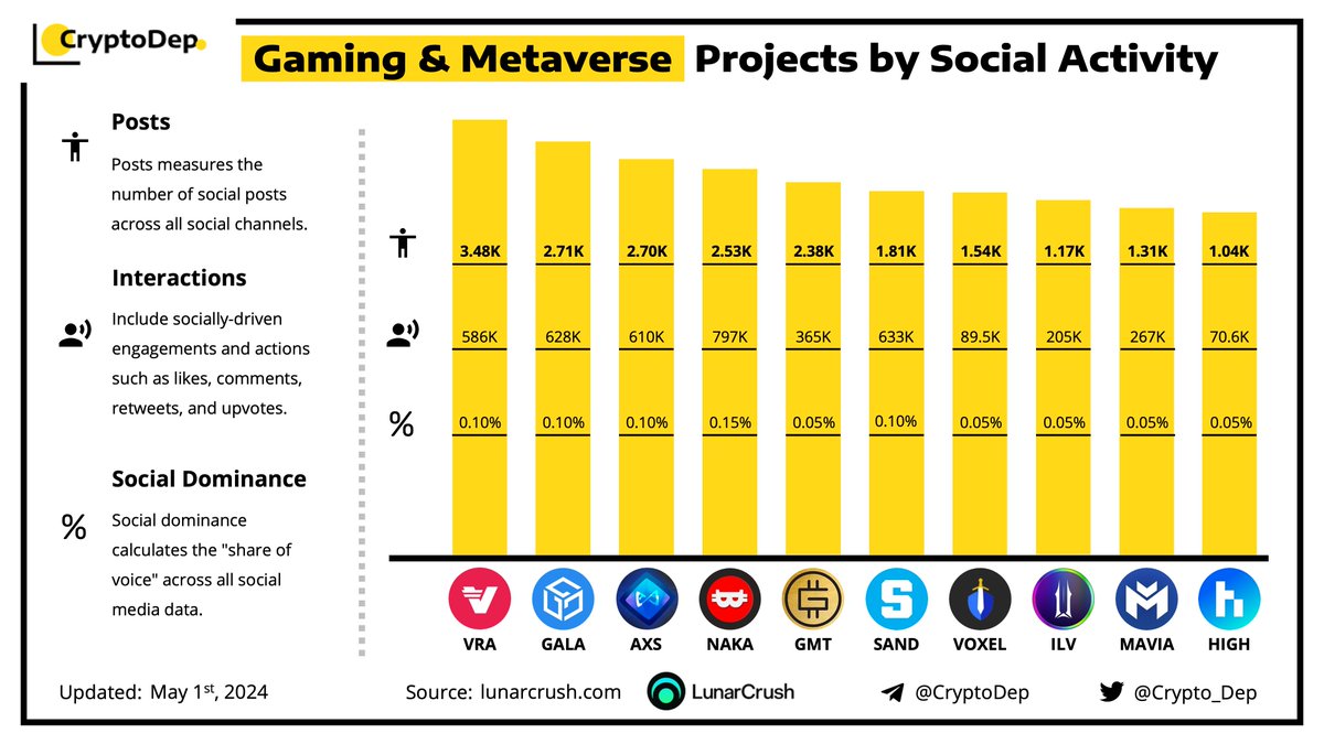 Sosyal Aktivite Ölçümlerine Göre #Gaming ve #Metaverse Projeleri 🎮

Aşağıdaki grafikte bu en iyi 10 projenin yukarıdan aşağı sırasıyla:    

1) Tüm sosyal medya platformlarında atılmış toplam ileti sayısına,  
2) Beğeni, RT, yorum gibi etkileşimlerin sayısına ve  
3) Sosyal…