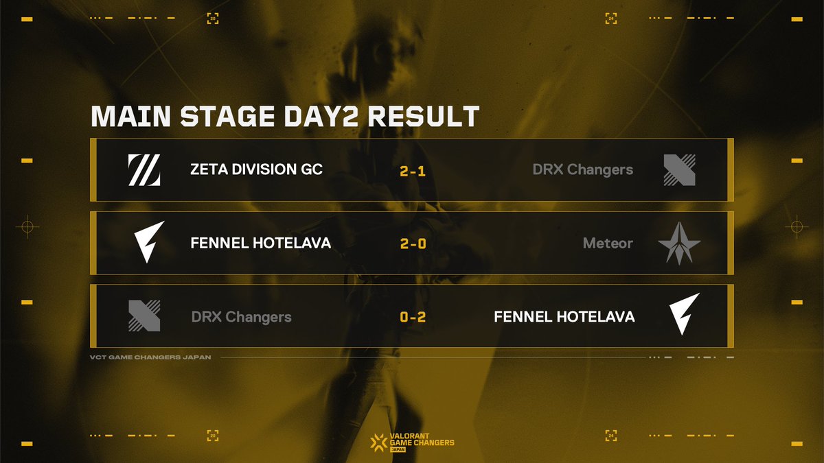 valesportscl_jp's tweet photo. #VCTGameChangers 
#VALORANT Game Changers Japan 2024 Split 1
Main Stage Day 2

Day 2の結果はこちら🔥

⚔️Match1
ZETA vs DRX
>> @zetadivision WIN👑

⚔️Match2
FL vs MTR
>> @FENNEL_official WIN👑

⚔️Match3
DRX vs FL
>> @FENNEL_official WIN👑

📺配信アーカイブこちら👀
🟣https://t.co/d3WgrTBRJC
🔴https://t.co/rTi1ssTDlH