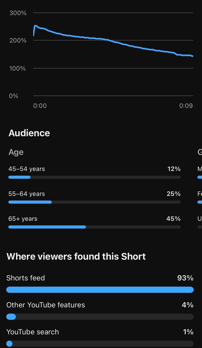 ⚡️6,618 Viewers: An Alarming Trend For Campus Protests Five days ago, I posted a short news clip about the College protests for Palestine, and almost HALF of the viewers were over retirement age. And nearly 100% are above the age of 40. This is extremely peculiar because most