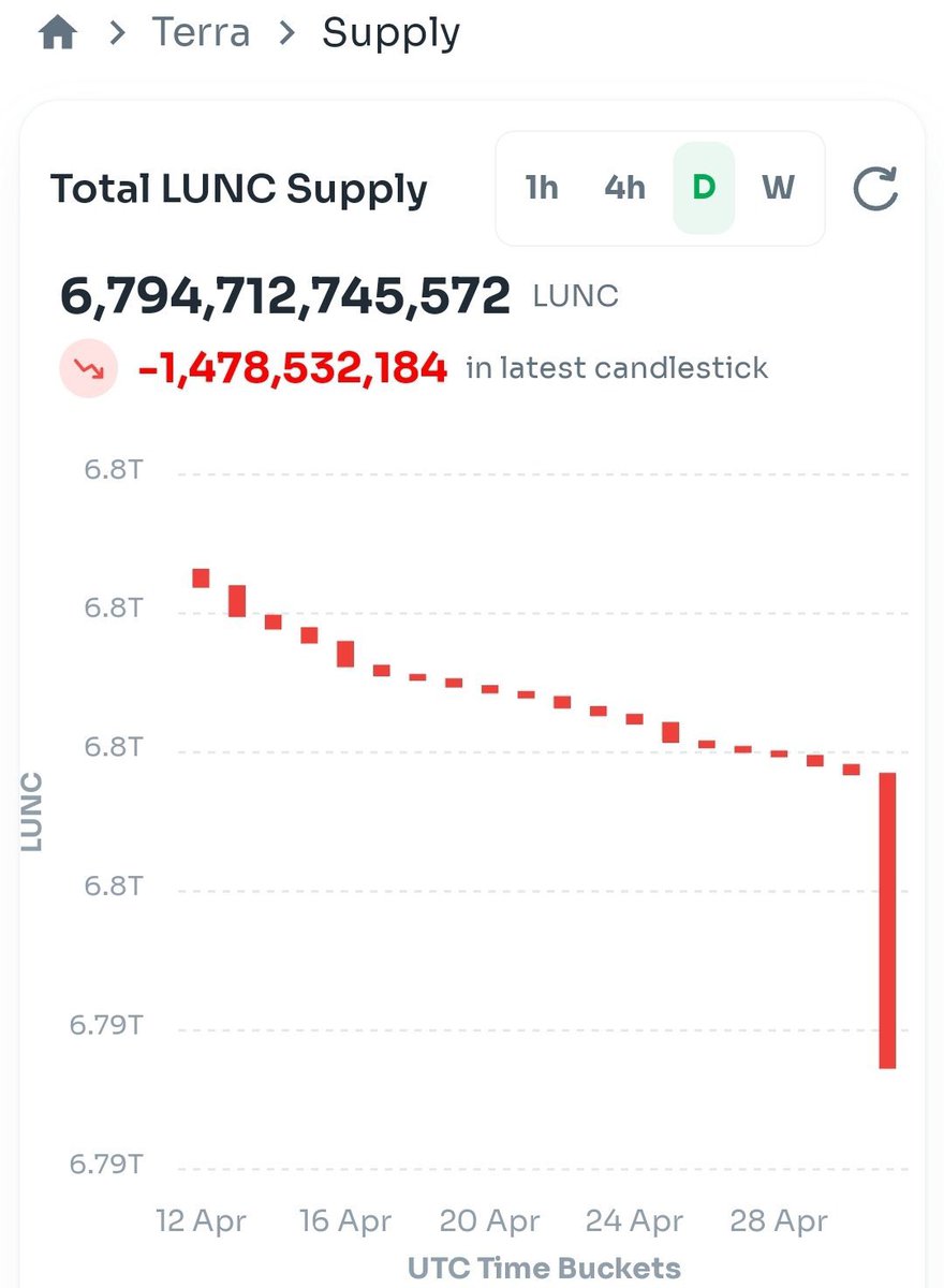 🚨 BREAKING: @binance burned 1.4 BILLION $LUNC for their monthly burn. 

Thank you @binance for supporting the #LunaClassic community!  #HaileyLUNC #LuncBurn