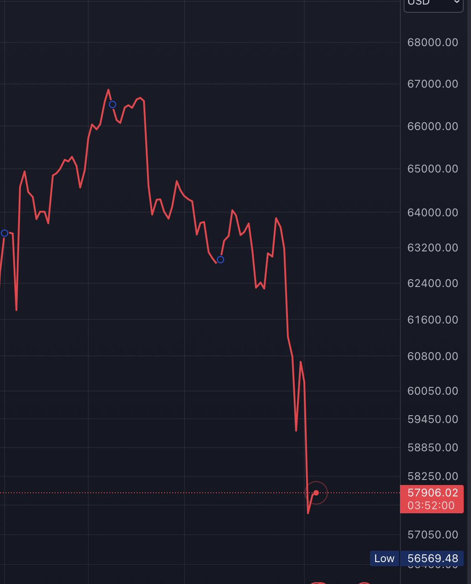 JUST IN: 🩸More than $160m in leveraged Bitcoin positions wiped out in the last 24 hours