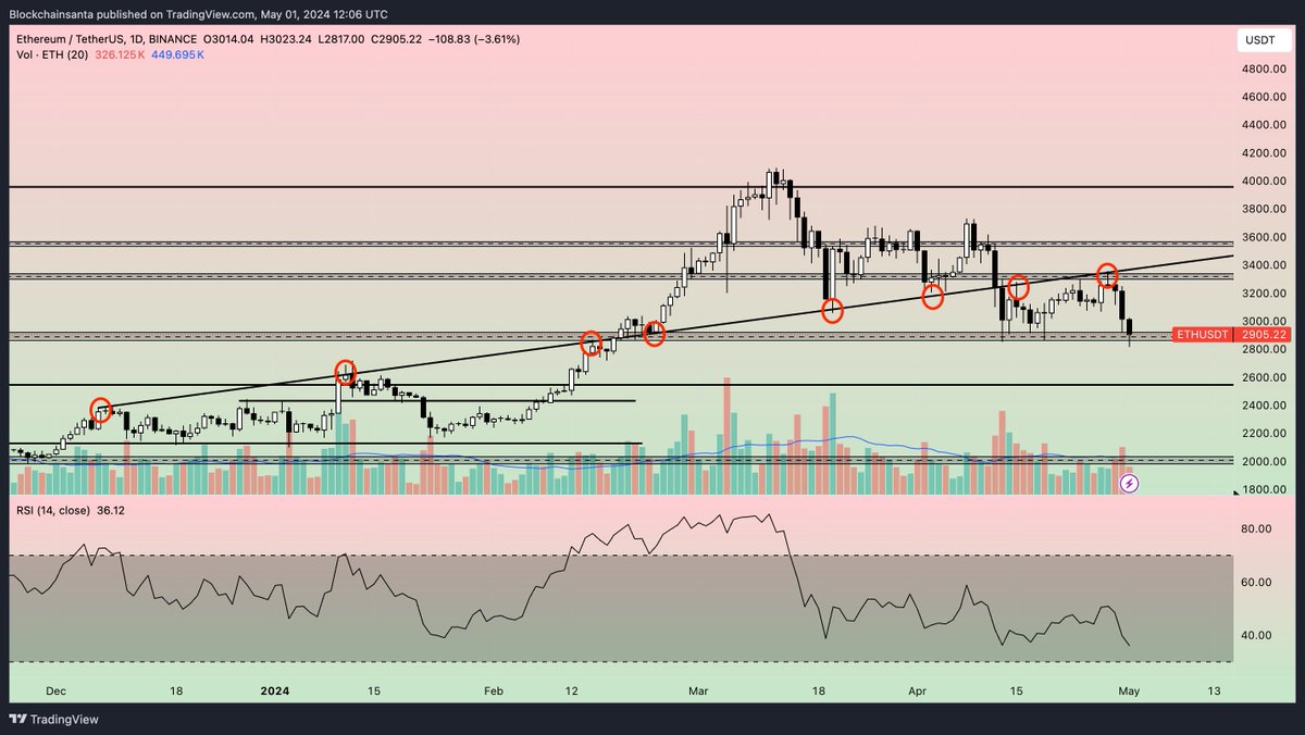 $ETH Looks like we called it, #ETH came down to test the $2900 support level, got my bids filled...🤝 Have entered a long position in both ETH & BTC now (low levg), looks like they're sitting at some strong support regions so we should see some relief. bounce time...📈🫡