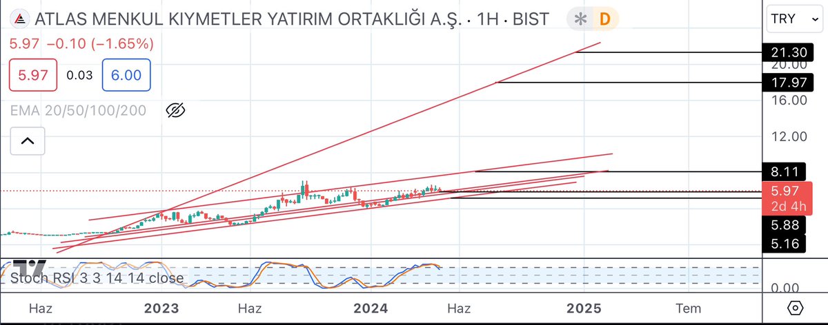 #atlas destek dirençler. 5.90 tl altı kalıcılık beklemiyorum. 3 ay vade de hedefim 8 tl üstü. 1 yıl vade de 20 tl. 3-4x