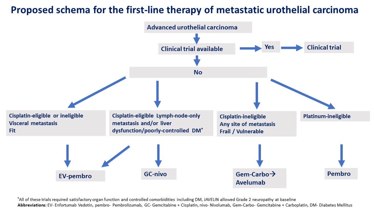 Advanced #urothelialcarcinoma #bladdercancer first-line treatment- my thoughts @ASCO - customization necessary since one size does not fit all (this is a ‘truism’ for almost anything?) dailynews.ascopubs.org/do/selecting-f…