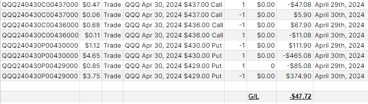 Day 40 results from testing our new Iron Condor. Took a loss of -$47.72 here. Market has been choppy for this strategy lately, but statistics show this is a winning strategy long-term!  #ironcondor #peakbot #automatedtrading #handsfreetrading