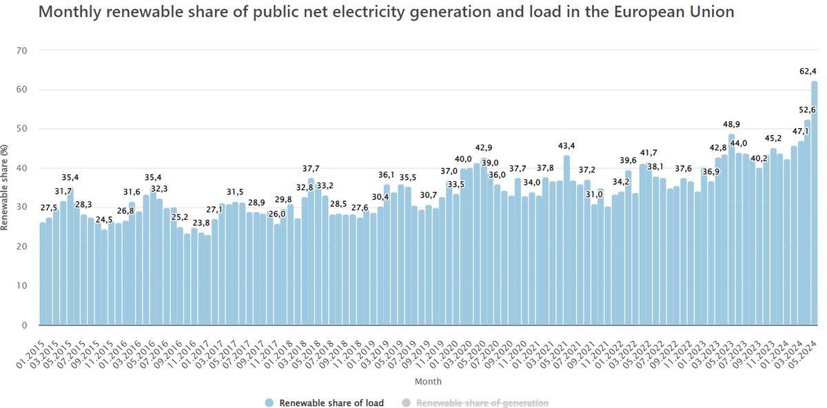 April 2024 was the record best month for renewable energy in history. 52,6% vs previous record of 48,9% in May 2023. Growth of renewables in Europe is looking at ca 5 percentage points per year. No wonder fossil fuel use is plummeting!
