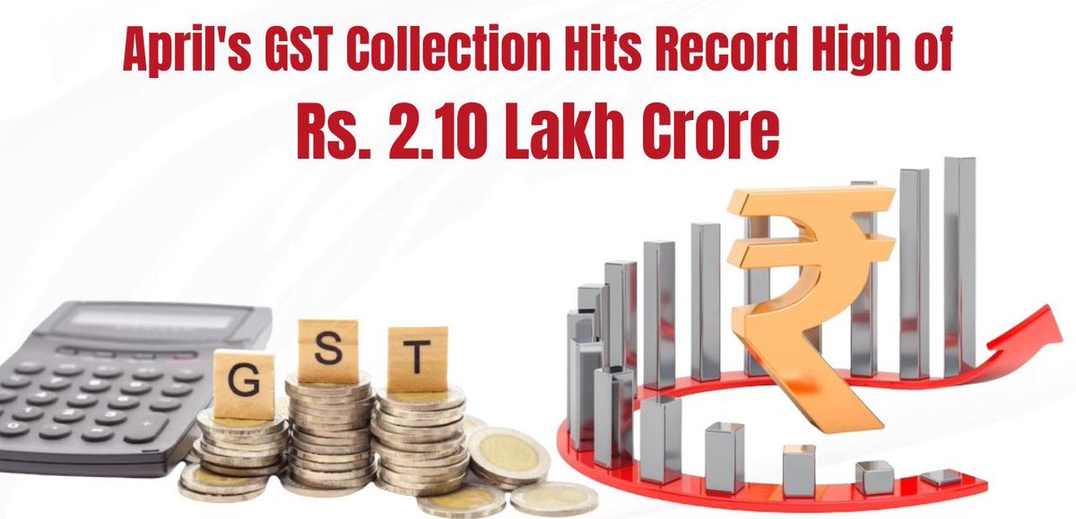 BIG #GSTCollection crosses ₹2 lakh crores for the first time in the month of April 2024 UP sees big jump with over 19% YoY growth - fourth highest collection among all states. Top 5 states: 🔸Maharastra ~ ₹37671 Cr 🔸Karnataka ~ ₹15978 Cr 🔸Gujarat ~ ₹13301 Cr 🔸Uttar