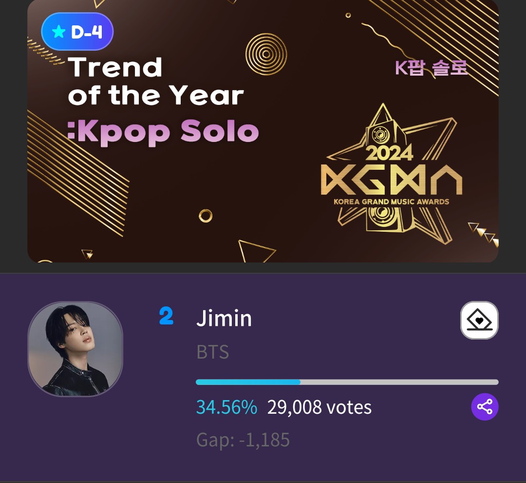 🗳KGMA Trend of the Year Kpop Solo | Pre-Vote D-4 📌fancast.page.link/74wx Ranking: #2 Gap: 1185 The gap is getting big, take note that pre voting is 10% of the criteria. We only have 4 days left, please..we need more participants! 🔰Fancast Guide: bit.ly/3VIOE58