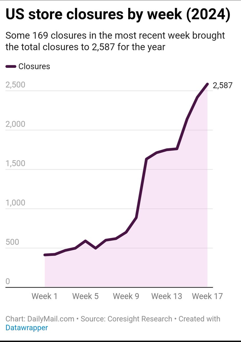 Bidenomics:

US retailers shut a total of almost 2,600 stores so far this year.

US retailers shut a total of almost 5,500 stores in 2023.

These are large stores and don't include the small businesses that closed.