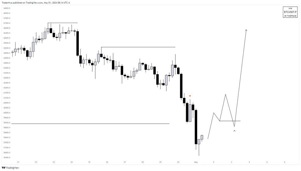 quick update 

range low has been tagged 

will slowly start looking for signs of bullishness