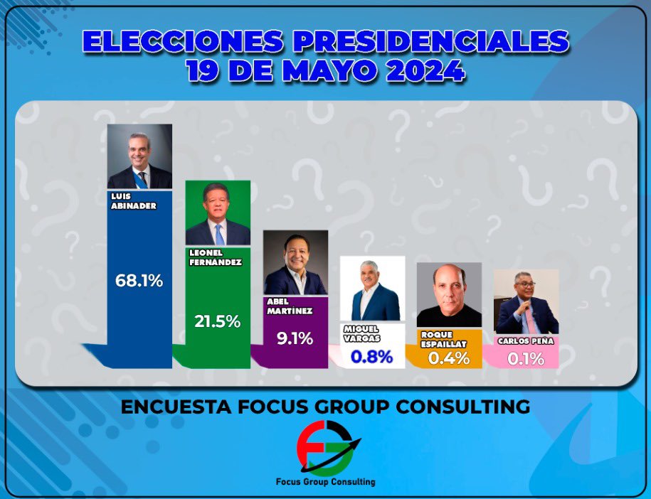 Encuesta Focus Group Consulting vaticina triunfo de Luis Abinader con un 68.1%; Leonel Fernández 21.5%  y Abel Martínez 9.1% 

bit.ly/3UH5McD
#ElPregoneroRD
#Elecciones2024 
#FocusGroupConsulting
#Encuesta