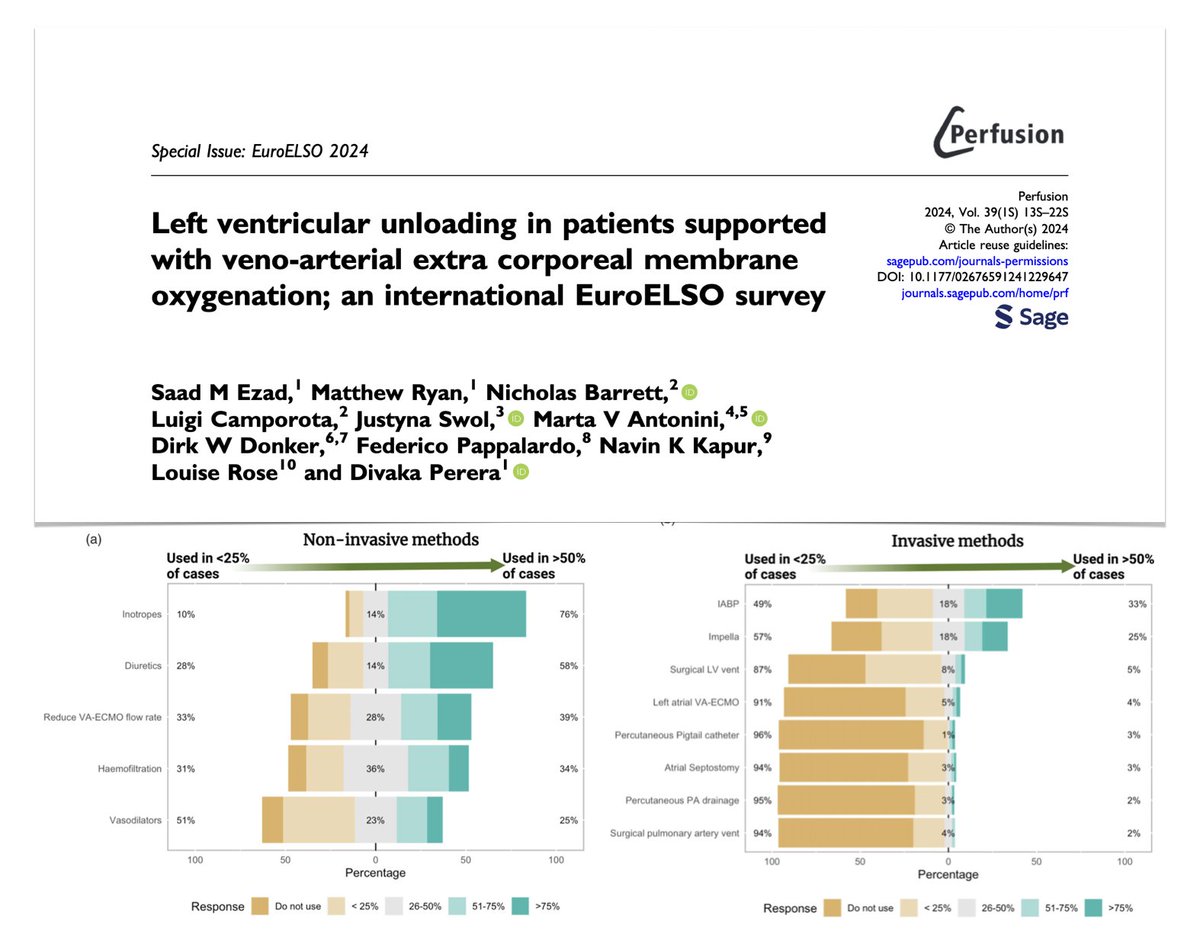 LV unloading on VA #ECMO? Significant variation exists in practice!! Results of international <a href="/EuroELSO/">EuroELSO</a> survey
🔍192 respondents, 43 countries; 53% routinely use mechanical LV unloading
🔓bit.ly/44pHpDj

From #ELSO2024 Perfusion special issue
🔓journals.sagepub.com/toc/prfa/39/1_…