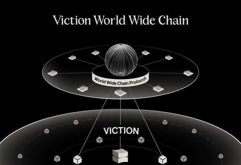 A MINI THREAD ON VICTION WORLDWIDE CHAIN (VWWC) The internet of Appchains, powered by Viction.