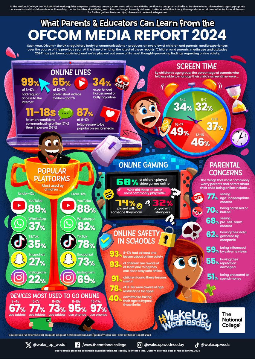 99% of children are now regularly online, making Ofcom’s Media Use and Attitudes Report a must-read for parents, carers and educators 📊📉 This #WakeUpWednesday, @wake_up_weds have provided a breakdown of Ofcom’s most eye-catching #OnlineSafety findings🔍🌐

#WEAREBSCA #CARE