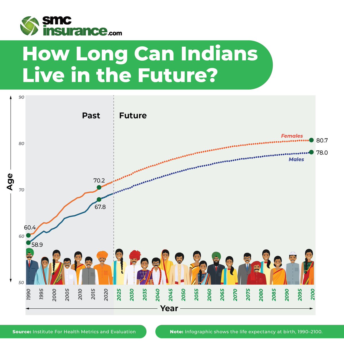 We are living longer than ever, BUT are we living well? 🤔

In today’s infographic, we see how we have shown a consistent trend of increasing life expectancy📈

Great news!
🚨But wait, it’s WORRISOME too!

Why? Read on👇

#infographic #lifeexpectancy #indiandata #retirement