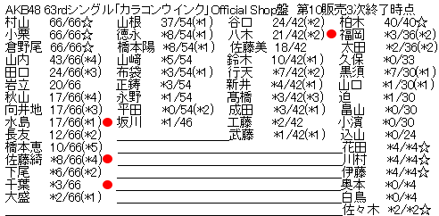 AKB48 64thシングル 選抜 (随時更新)

水島美結 千葉恵里 佐藤綺星 八木愛月

#AKB48