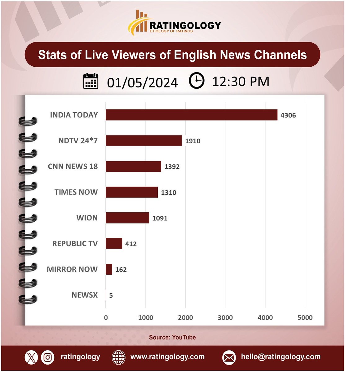 𝐒𝐭𝐚𝐭𝐬 𝐨𝐟 𝐥𝐢𝐯𝐞 𝐯𝐢𝐞𝐰𝐞𝐫𝐬 𝐨𝐧 #Youtube of #EnglishMedia #channelsat 12:30pm, Date: 1/May/2024  #Ratingology #Mediastats #RatingsKaBaap #DataScience #IndiaToday #Wion #RepublicTV #CNNNews18 #TimesNow #NewsX #NDTV24x7 #MirrorNow