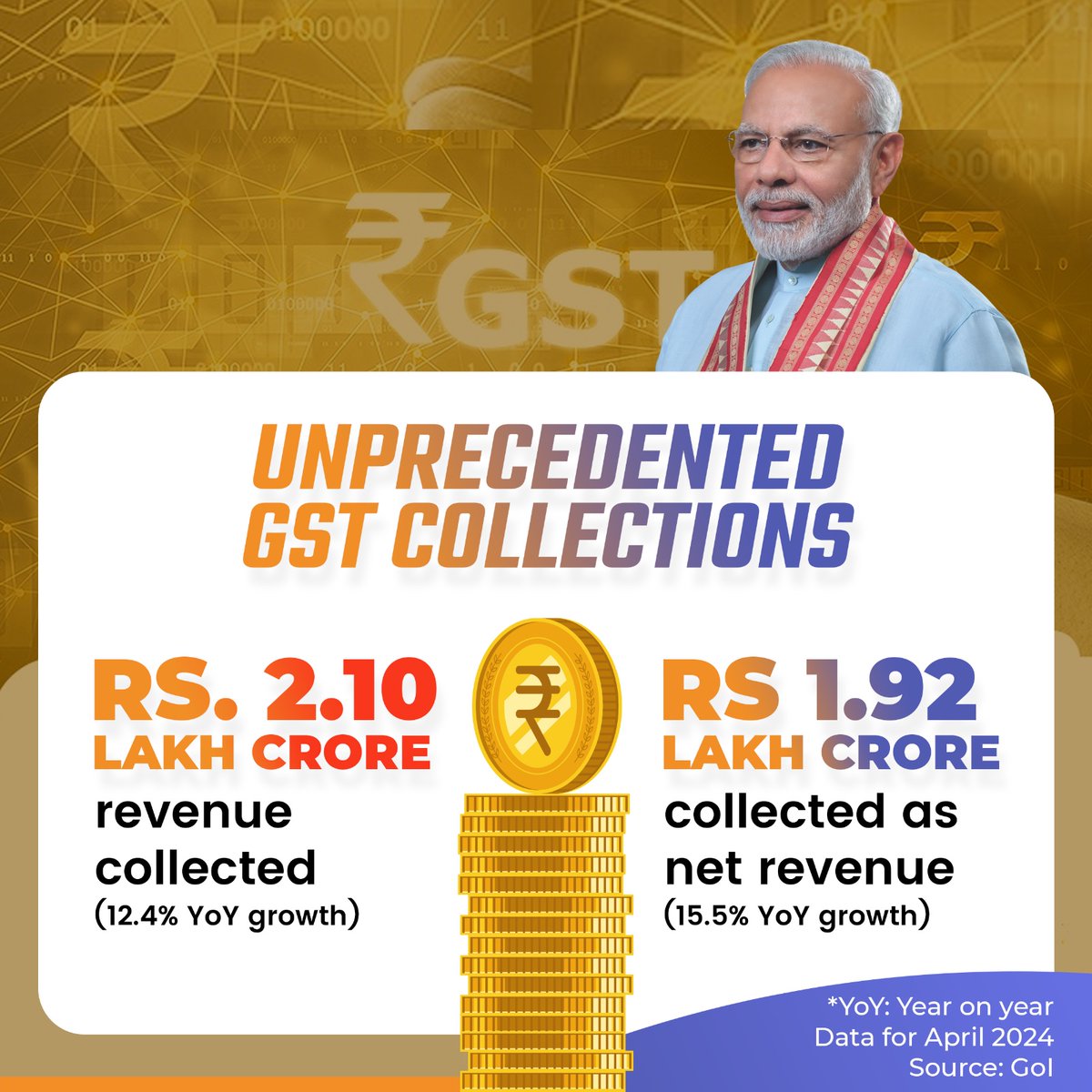 The record-breaking GST collections in April 2024 show that the effective measures taken by Modi government to bolster economic growth are delivering results.