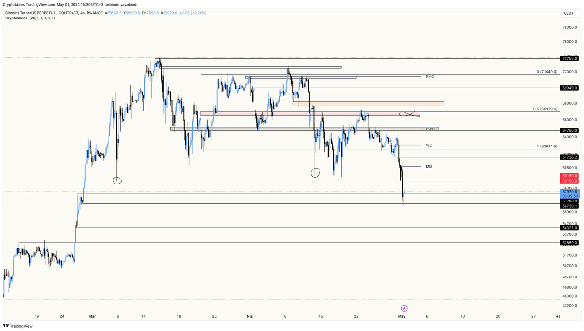 #Bitcoin 4H grafik
59.150$ üstünde kapanış yapmamış şart yapamadığımız sürece aşağısı şelale modu açar, sırasıyla destek seviyeleri 56.730$ 54.321$ 52.000$ seviyeleri.