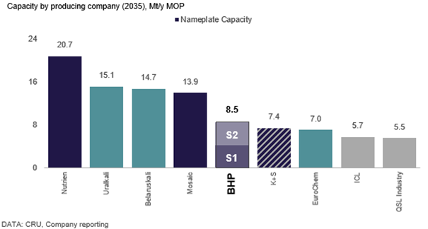 FertilizerWeek1's tweet photo. A combined BHP-Anglo American could be a large #potash market player, with BHP's Jansen project in Canada the centrepiece of its potash portfolio. There will likely be less certainty and more scrutiny over the Woodsmith #polyhalite project's fit in a combined company #fertilizer https://t.co/Ypg86vP2K9