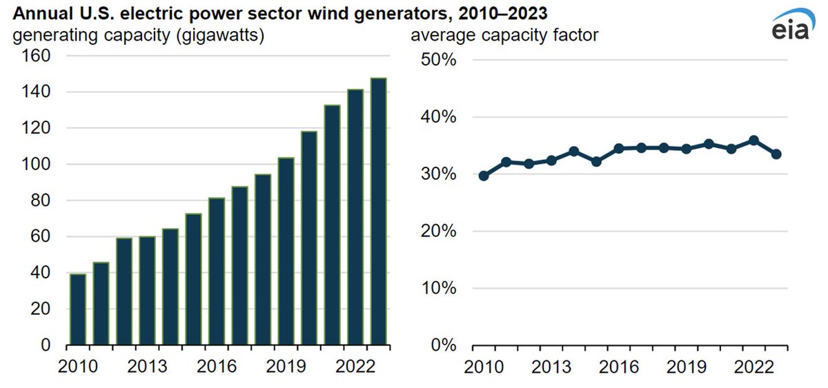 PippaStevens13's tweet photo. #Wind generation declined in 2023 for the first time since the 1990s, via @EIAgov 

"Slower wind speeds than normal affected wind generation in 2023, especially during the first half of the year when wind generation dropped by 14% compared with the same period in 2022." https://t.co/WETv4Orn54