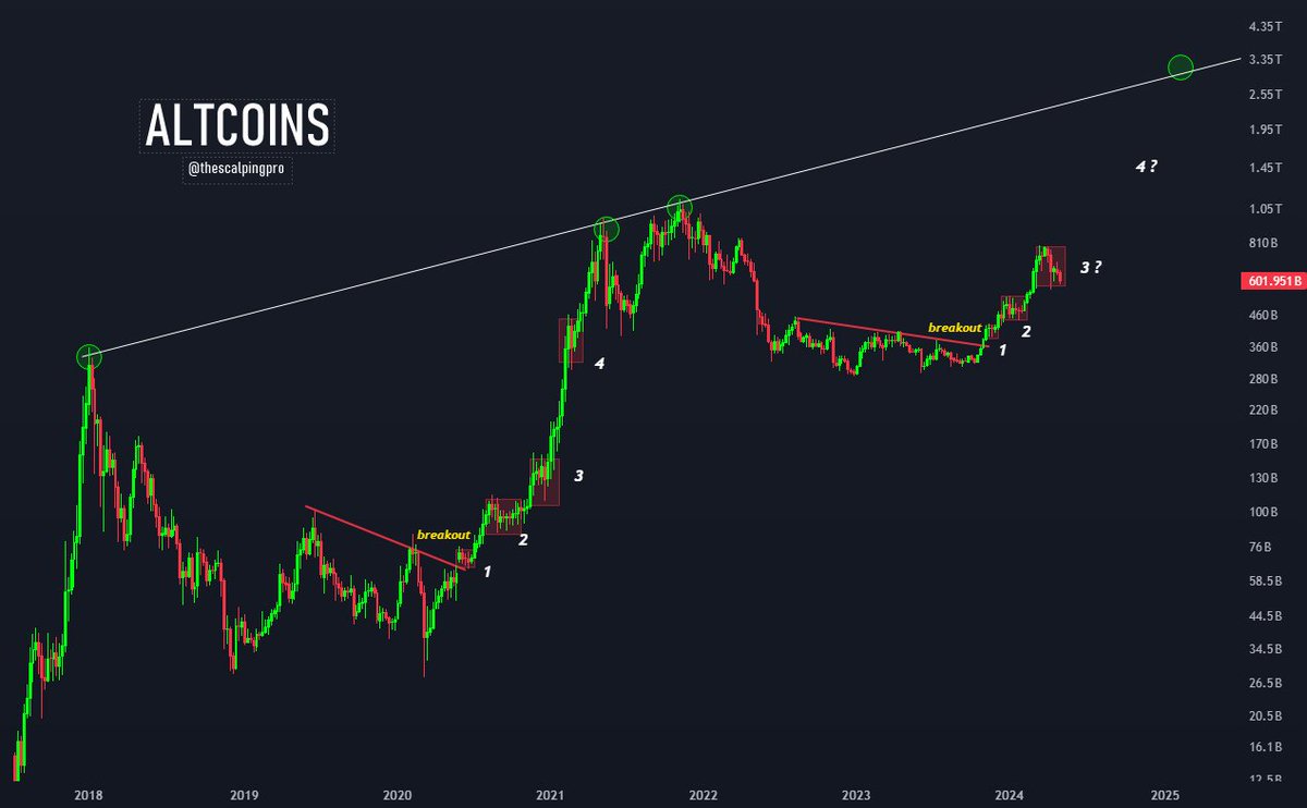 #Altcoin marketcap is still holding strong, even after the recent shakeout.

Its time to run it back 🔥