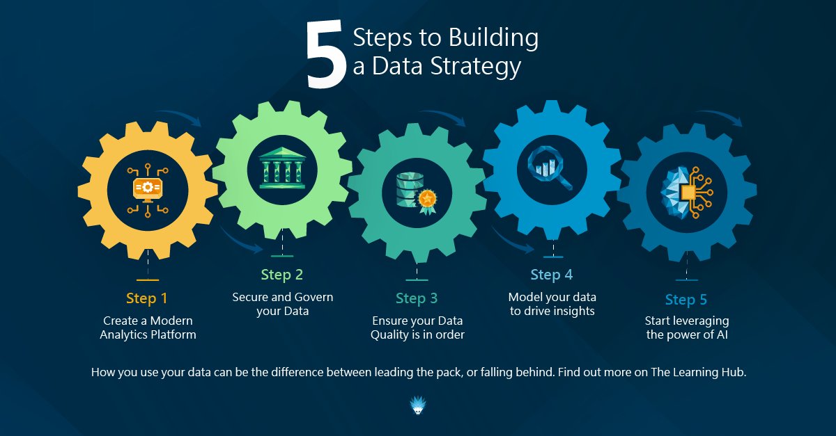 Cloud Direct 🦔 (@clouddirect) on Twitter photo How do you put your business' #data to use and unlock new opportunities, create efficiencies, and create continual operational improvements? With a robust, comprehensive data strategy.
Read on 👉 bit.ly/4aUikmo How do you put your business' #data to use and unlock new opportunities, create efficiencies, and create continual operational improvements? With a robust, comprehensive data strategy.
Read on 👉 bit.ly/4aUikmo