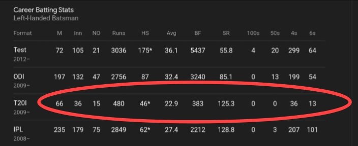 Jadeja 😂 hello Mr.@RayuduAmbati bhaisahab Jadeja ka Strike rate dekha hai aur last 2 Years se White ball m kya chal rha hai ??? Sab ke sab bas Yaari Dosti nibhaane pe Lage hai.... Rinku ke liye acha bole ho but jadeja ke liye Reality rakho samne.. Hardik Jadeja Pant big concern